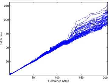 Figure 6: Distorsion of the batch time over all batches (warping information) after applying the RGTW algorithm