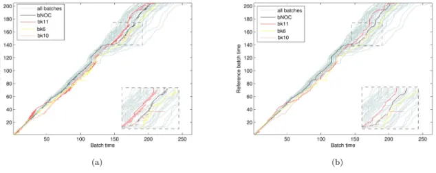 Figure 7: Suboptimal paths from a test batch (black path) and three abnormal batches (red, yellow and pink path) calculated by applying the Kassidas et al.’s on-line DTW implementation (a) and applying the RGTW algorithm with a window width γ equal to 3 un