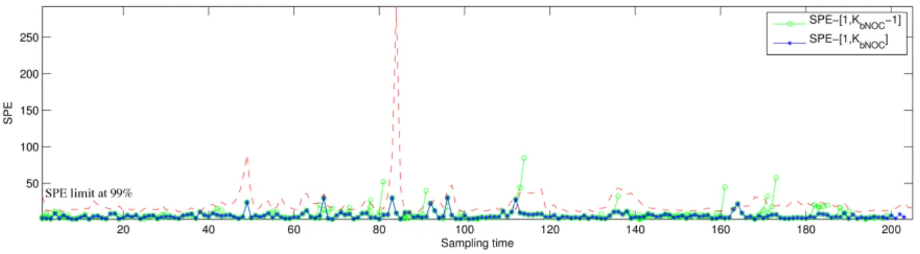 Figure 8: SPE chart for a NOC batch after applying the Kassidas et al. on-line DTW implementation at each sampling time.