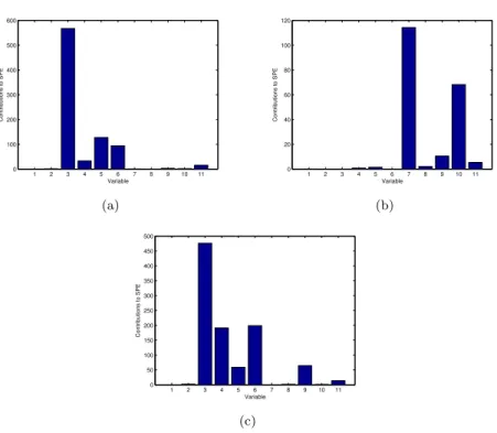 Figure 10: Variable contribution to SPE statistic for fault diagnostics of the abnormal batches at the 80th sampling time: an abnormal behaviour on the formation of ethanol from acetaldehyde (a), degradation rate of the active compartment (dependent on the