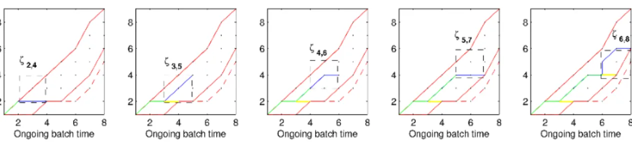 Figure 2: Performance of the on-line synchronization of an ongoing batch from the 4th up to the 8th sampling time, using the Relaxed-Greedy Time Warping with a window width γ equal to 3 units