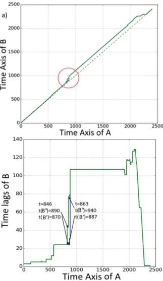 Fig.  8    Precipitations  time  series  recorded  in  Trappes,  Le  Bourget, Roissy and Nangis on June 10, 2009 between 06:00 and   19:00 with an integration time T=6 min