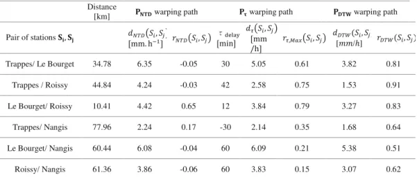 Table 1   Indicators of dissimilarity between the six  ,  pairs for  ,   and   warping paths