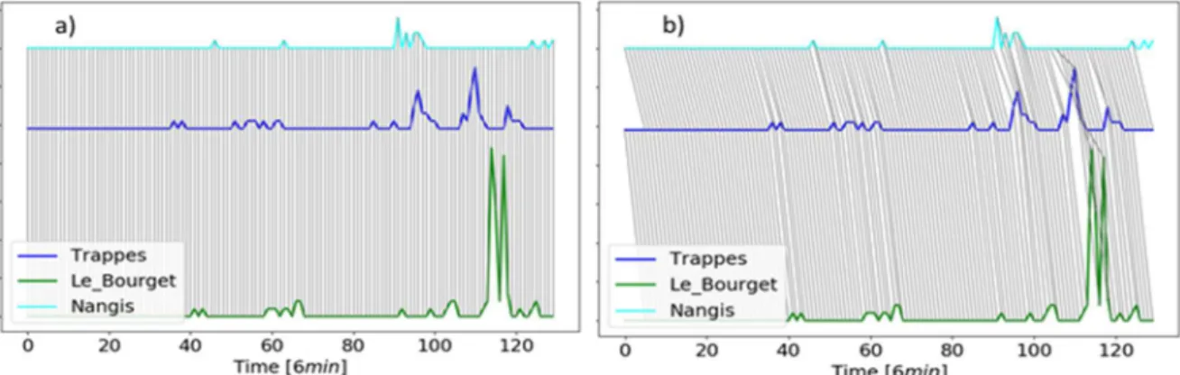 Fig. 9   a Sequences   of points  = ,  defined by eq. 6 for the   warping path for the pairs of stations Trappes/ 