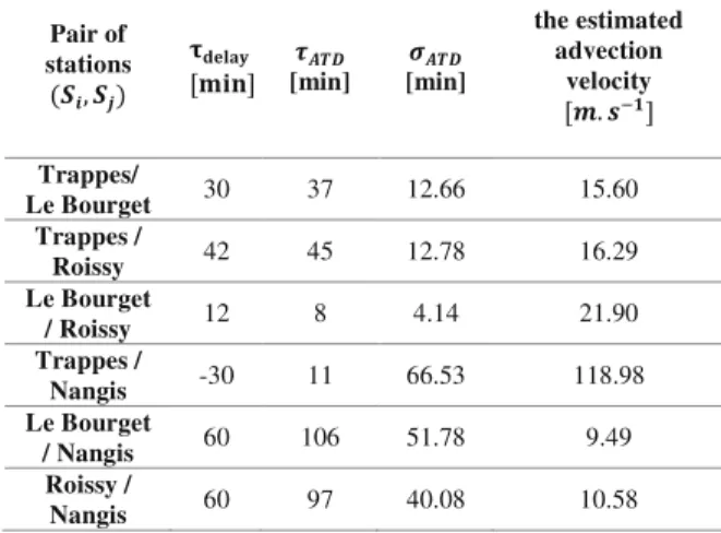 Table  2  allows  comparing    and  (obtained  previously  in  Table  1)  for  the  six  ,   pairs