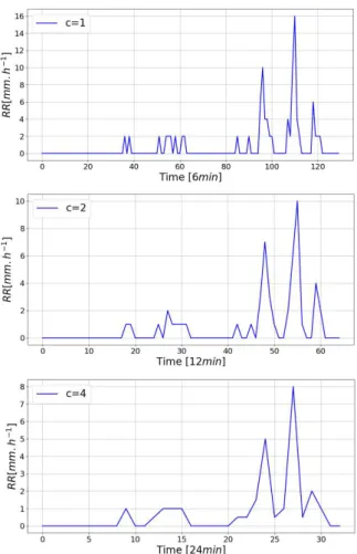 Fig. 1   Example of PAA of rainfall time series for c=1, 2 and 4  obtained from a rain gauge with T= 6 min 
