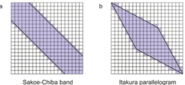 Fig. 3   Examples of global constraints. a Sakoe-Chiba band. b  Itakura parallelogram (from Cassisi et al [13]) 