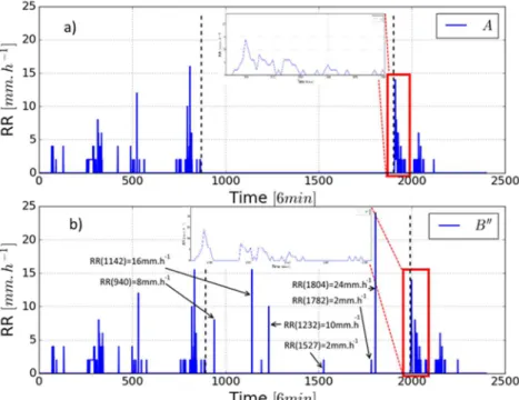 Fig.  6  a  The  reference  precipitations  time  series  A  recorded  in  Trappes  between  June  7,  2009  and  June  17,  2009  with  an  integration  time  T  =  6	 