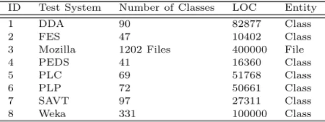 Table 29 Details of the Test Software Systems ID Test System Number of Classes LOC Entity