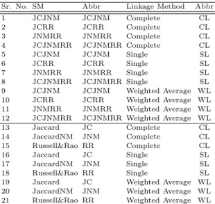 Table 31 Clustering Stratagems Sr. No. SM Abbr Linkage Method Abbr