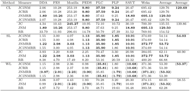 Table 33 Experimental Results using Arbitrary Decisions for all Similarity Measures Method Measure DDA FES Mozilla PEDS PLC PLP SAVT Weka Average Average