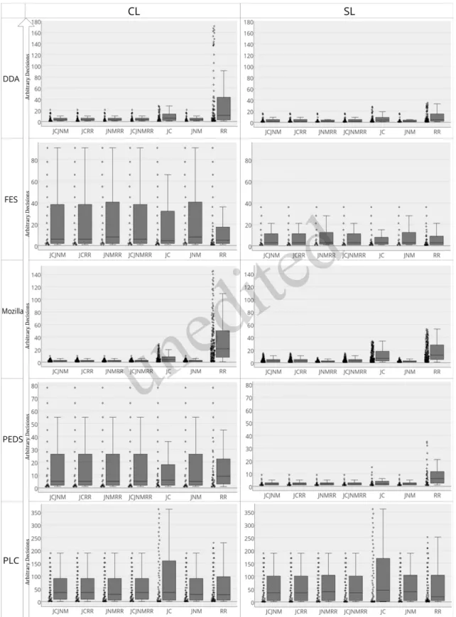 Fig. 3 Arbitrary decisions made during the clustering process by all binary similarity measures using CL and SL methods for diﬀerent test software systems.