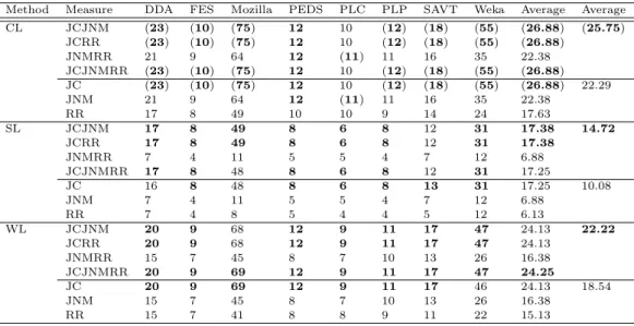 Table 36 Experimental Results using Number of Clusters Produced during Clustering for All Similarity Measures