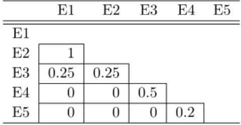 Table 2 The similarity matrix derived from the ma- ma-trix in Table 1 by using the JC similarity measure