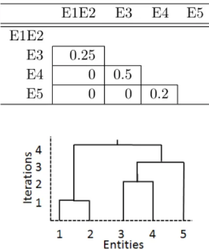 Table 3 The updated similarity matrix from the val- val-ues in Table 2 using CL linkage method