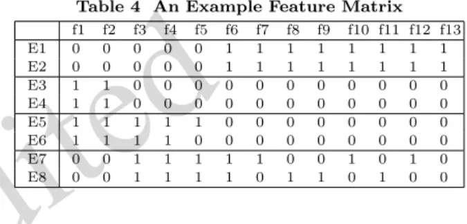 Table 4 An Example Feature Matrix f1 f2 f3 f4 f5 f6 f7 f8 f9 f10 f11 f12 f13 E1 0 0 0 0 0 1 1 1 1 1 1 1 1 E2 0 0 0 0 0 1 1 1 1 1 1 1 1 E3 1 1 0 0 0 0 0 0 0 0 0 0 0 E4 1 1 0 0 0 0 0 0 0 0 0 0 0 E5 1 1 1 1 1 0 0 0 0 0 0 0 0 E6 1 1 1 1 0 0 0 0 0 0 0 0 0 E7 0 