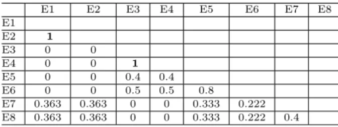 Table 6 Iteration 1: updated similarity matrix of Table 5 using the CL method