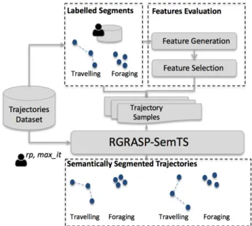 Fig. 1. The semantic and semi-supervised trajectory segmentation process of RGRASP-SemTS