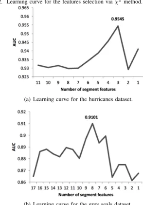 Fig. 2. Learning curve for the features selection via χ 2 method.