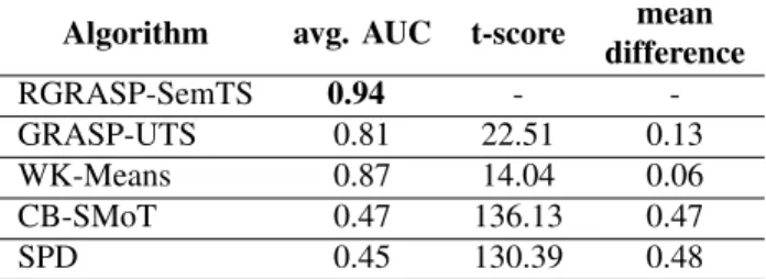 Table I shows the results of the comparison between RGRASP-SemTS and the other algorithms.