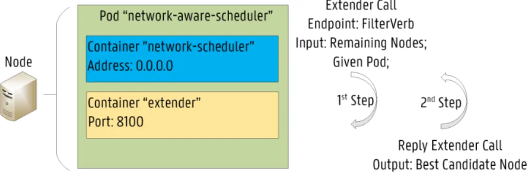 Figure 5. The detailed Pod architecture of the Network-Aware Scheduler (NAS).