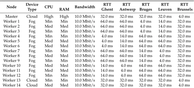 Table 1. The implemented node labels in the Kubernetes cluster. Node Device Type CPU RAM Bandwidth RTT Ghent RTT Antwerp RTT Bruges RTT Leuven RTT Brussels Master Cloud High High 10.0 Mbit/s 32.0 ms 32.0 ms 32.0 ms 32.0 ms 4.0 ms Worker 1 Fog Min Min 10.0 