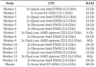 Table 2. The Hardware Configuration of each Cluster Node.