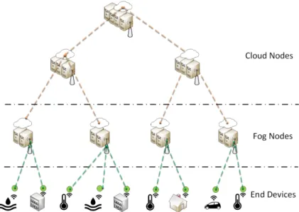 Figure 1. High-level view of Fog Computing.