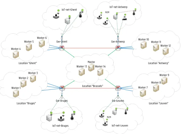 Figure 2. High-level view of the proposed Fog Computing infrastructure based on the Kubernetes platform.