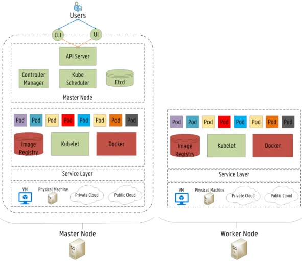 Figure 3. Detailed Architecture of the Master and the Worker Node in the Kubernetes Cluster [15].