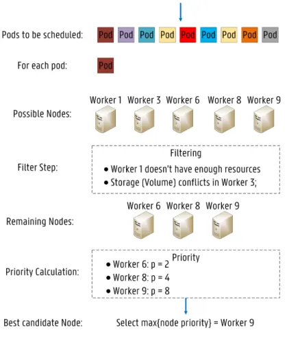 Figure 4. Sample of detailed scheduling operations of the Kube–Scheduler.