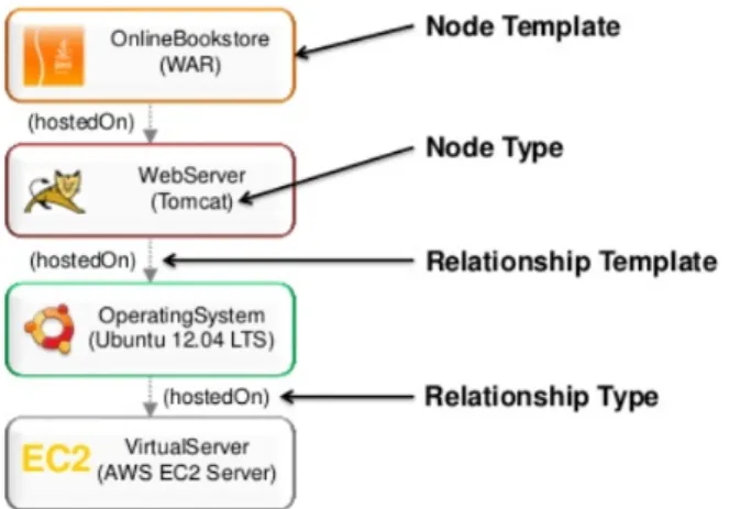 Figure 1.1: Graphical Representation of an Applicatoin Topology 2