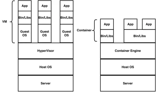 Figure 2.1: VM vs Container Virtualization Design 10