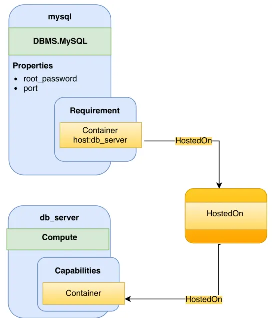 Figure 2.2: Diagram-TOSCA Template for a Simple Software Installation [TOSCA- [TOSCA-Simple-Profile-YAML16]