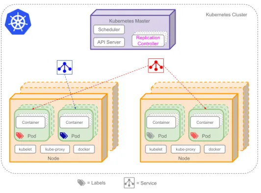 Figure 2.3: Simple Kubernetes Architecture Diagram [DO15]