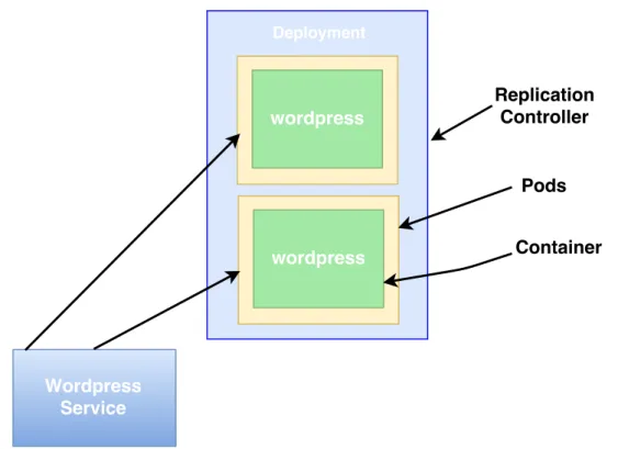 Figure 2.4: Example of Kubernetes Application Topology Based on [Gup16]