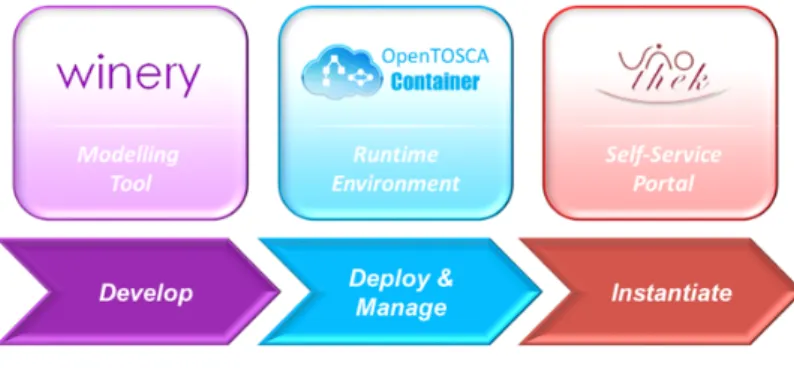 Figure 2.6: OpenTOSCA Ecosystem Overview 12