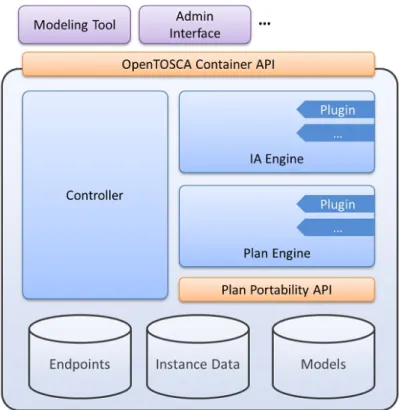 Figure 2.7: OpenTOSCA Container Architecture 13