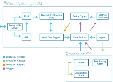 Figure 2.8: Cloudify Architecture Overview 14