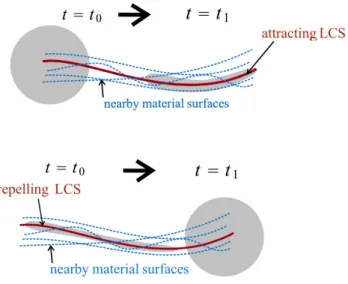 Figure 2.1: Hyperbolic LCS. Capture from [8].