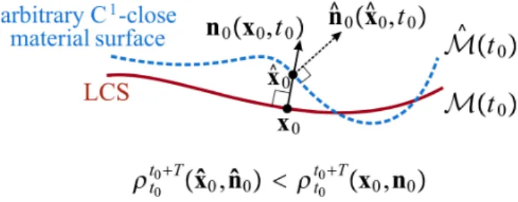 Figure 2.4: LCS definition as an extremum surface for the normal repulsion rate.