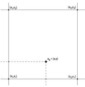 Figure 3.3: Double Linear Interpolation.
