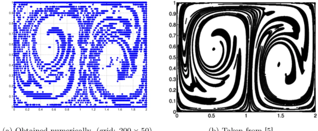 Figure 3.4: Region U 0 of the Double Gyre.