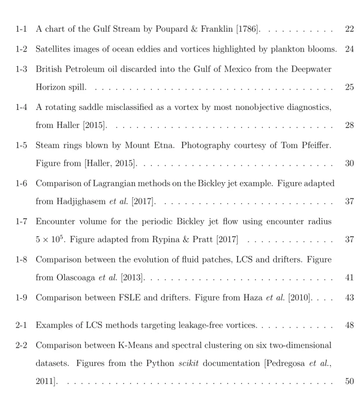 Figure from [Haller, 2015]. . . . . . . . . . . . . . . . . . . . . . . . . . . . . 30 1-6 Comparison of Lagrangian methods on the Bickley jet example