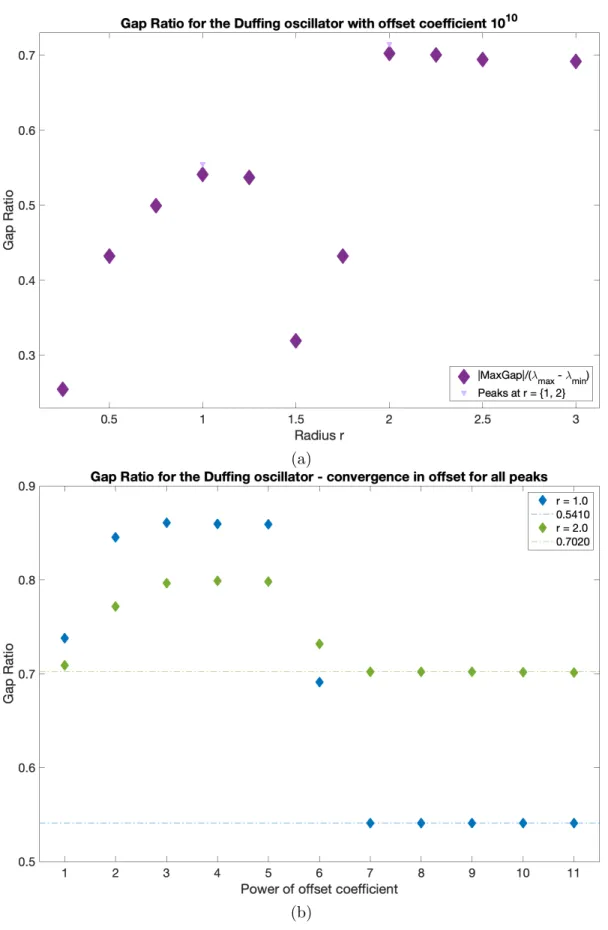 Figure 2-18: Steps 1 and 2 of the spectral clustering protocol for the Duffing oscillator with average distance function