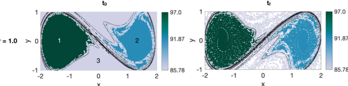 Figure 2-23: Step 3 of the spectral clustering protocol for the asymmetric Duffing oscillator: