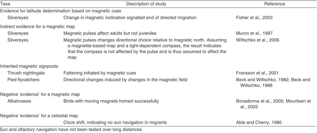 Table 2. Studies testing the nature of an experience-based long-range map