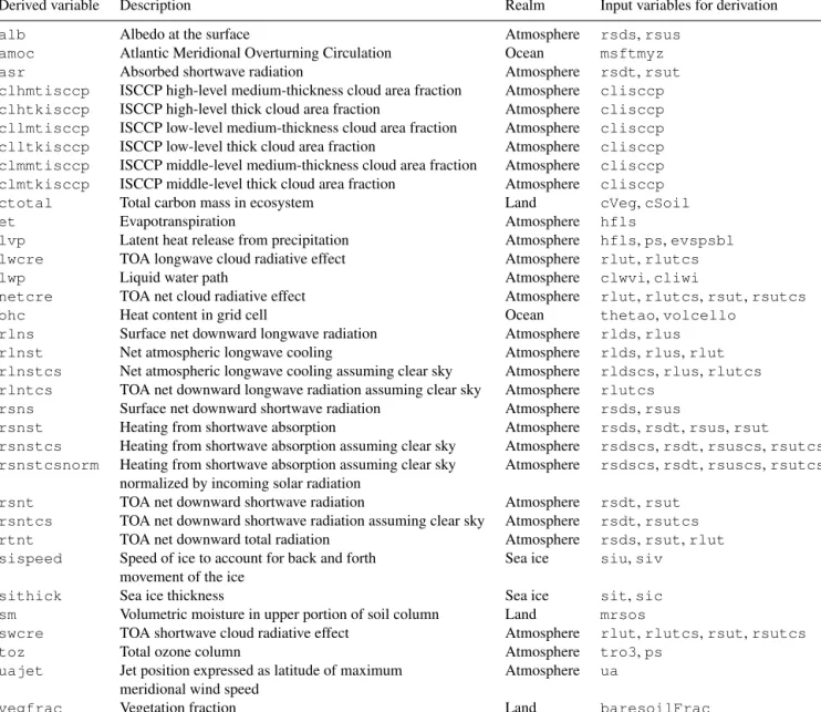 Table 2. List of variables for which derivation algorithms are available in ESMValTool v2.0 and the corresponding input variables