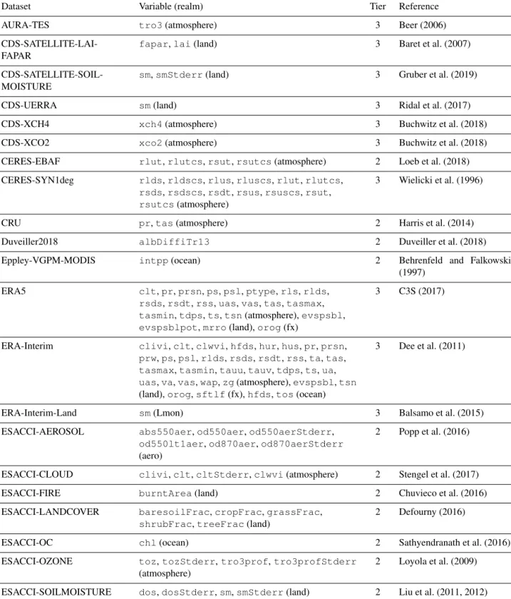 Table 3. List of the observational and reanalysis datasets for which a CMORizing script is available in ESMValTool v2.0, together with the corresponding variables (realms), tier level and reference.