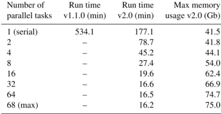 Table 4. Times required for running